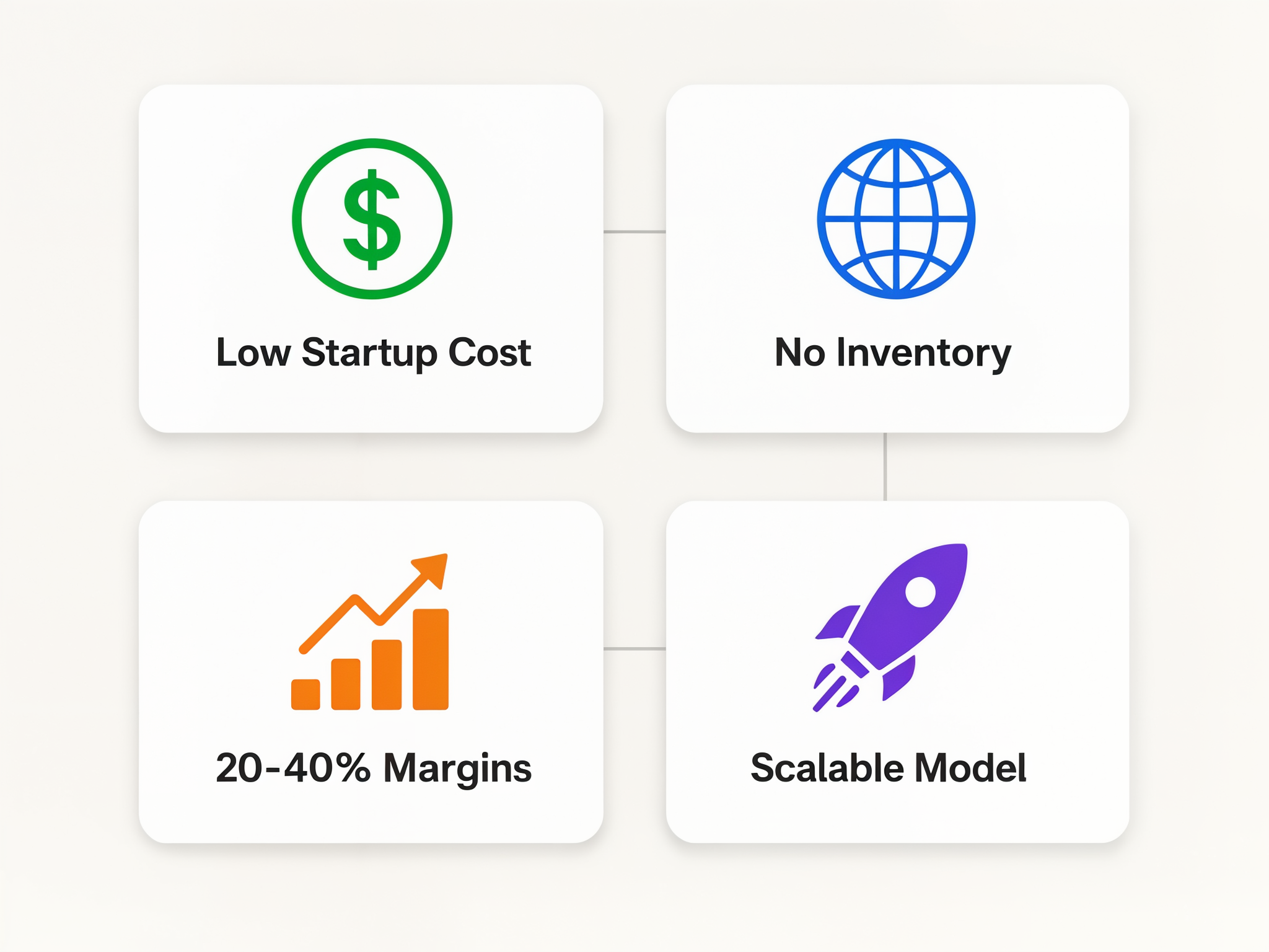 Print on demand business benefits grid showing low costs no inventory high margins and scalability