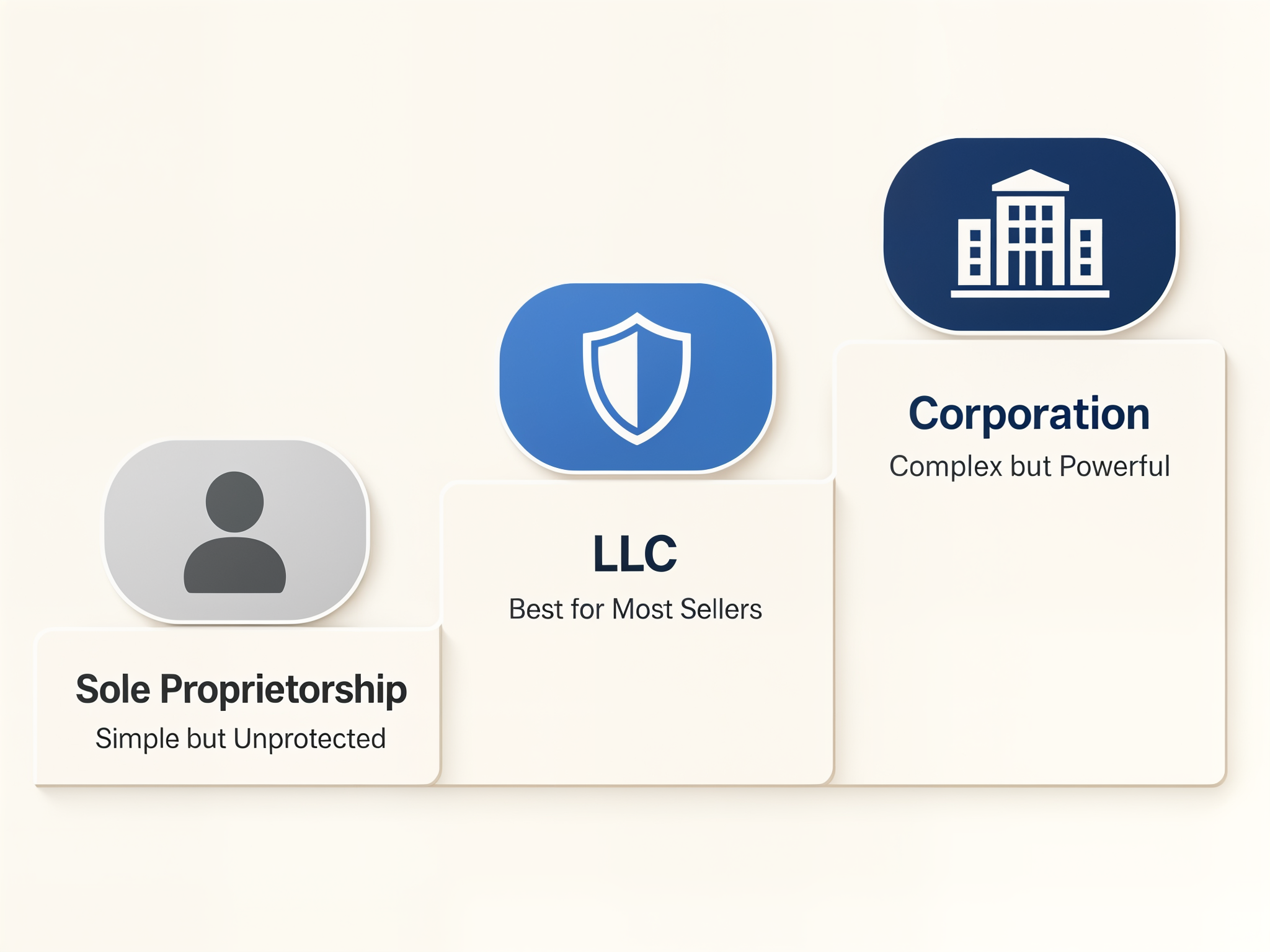 Business structure comparison showing sole proprietorship LLC and corporation options for print on demand